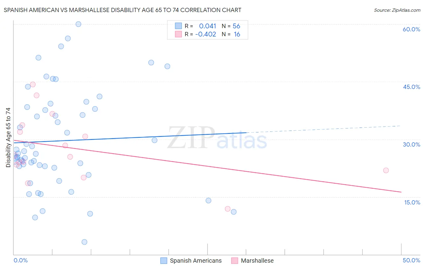 Spanish American vs Marshallese Disability Age 65 to 74