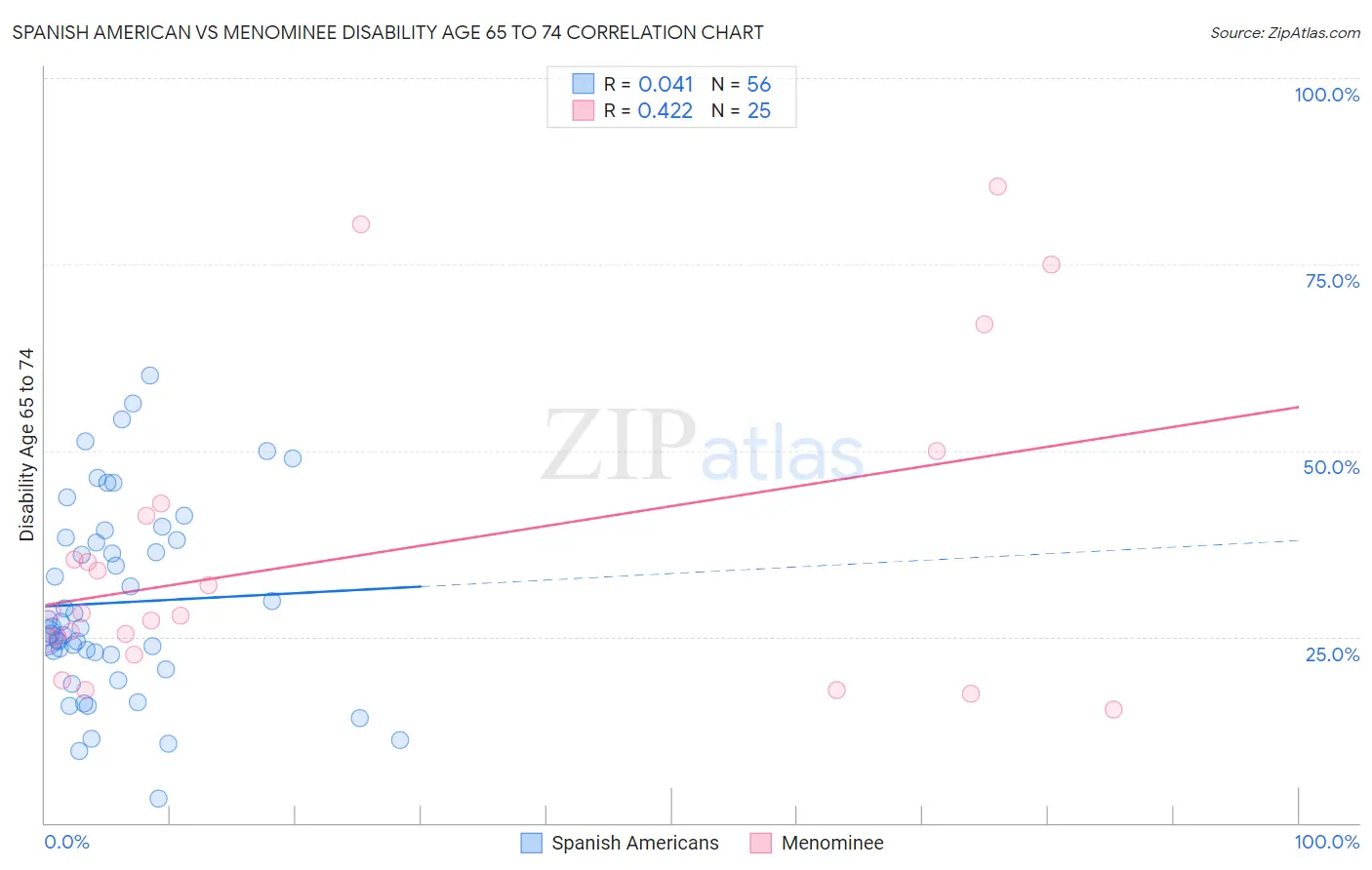 Spanish American vs Menominee Disability Age 65 to 74