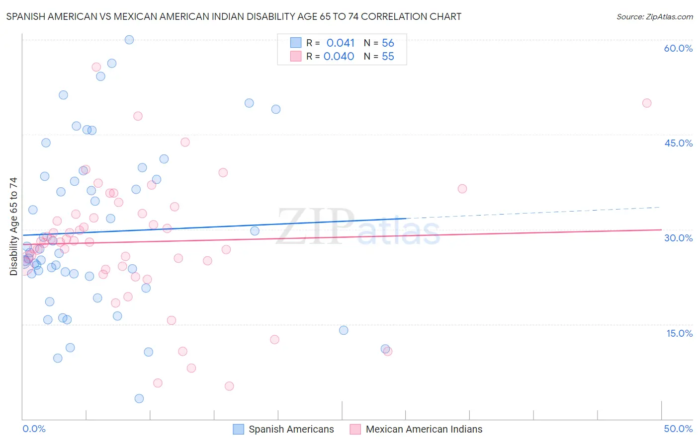 Spanish American vs Mexican American Indian Disability Age 65 to 74