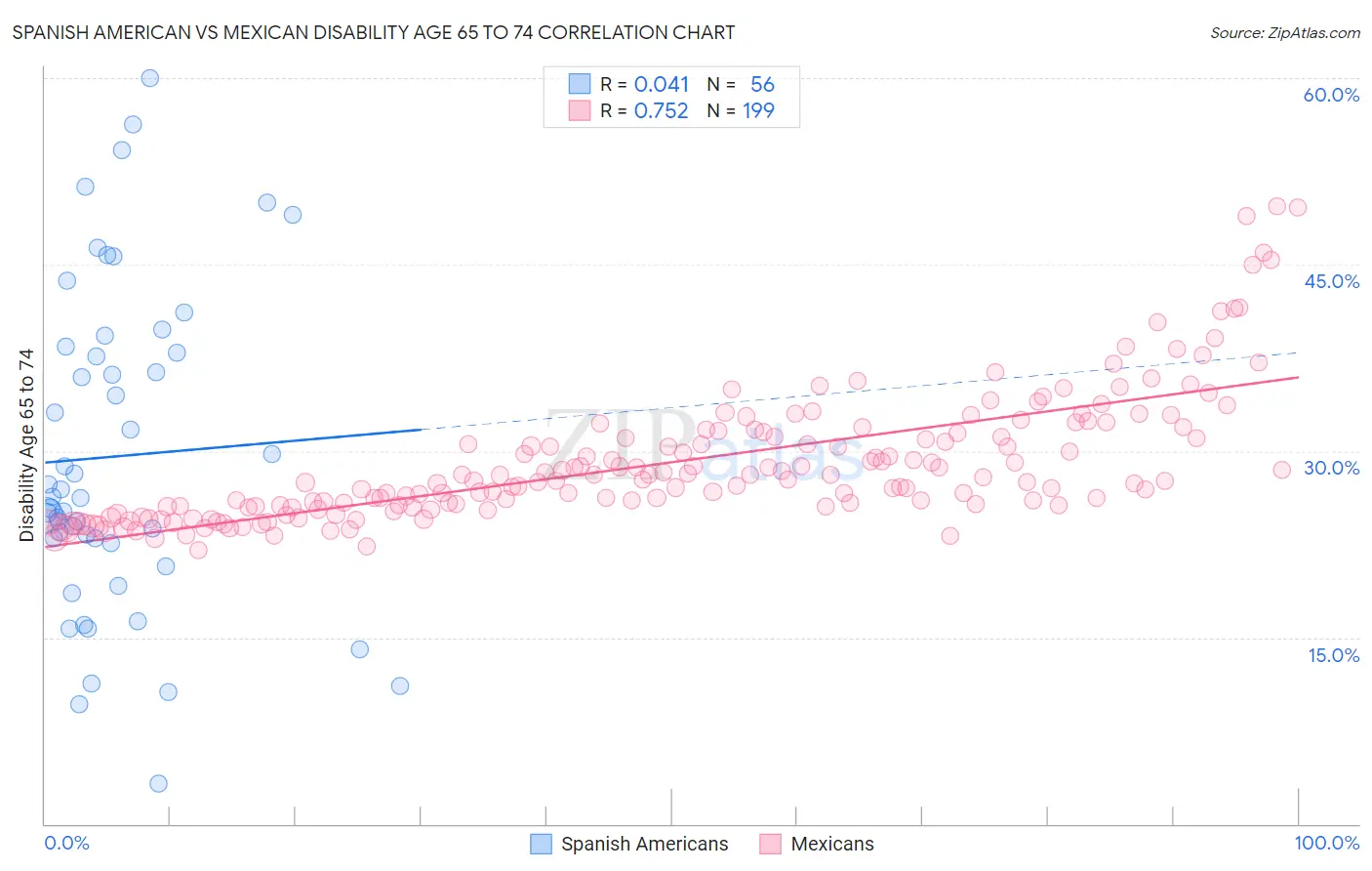 Spanish American vs Mexican Disability Age 65 to 74