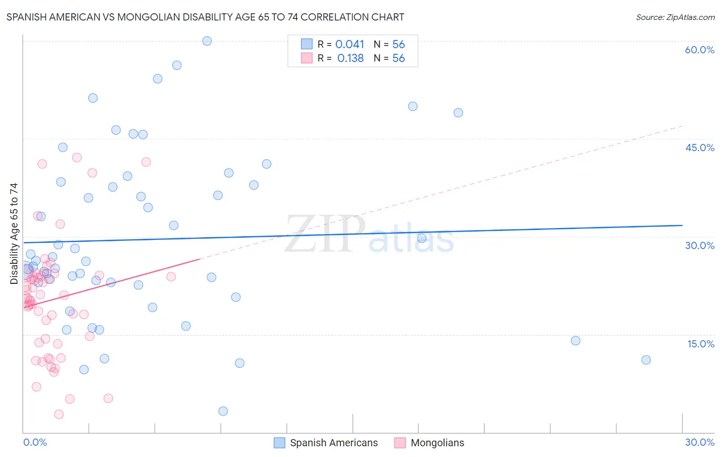Spanish American vs Mongolian Disability Age 65 to 74