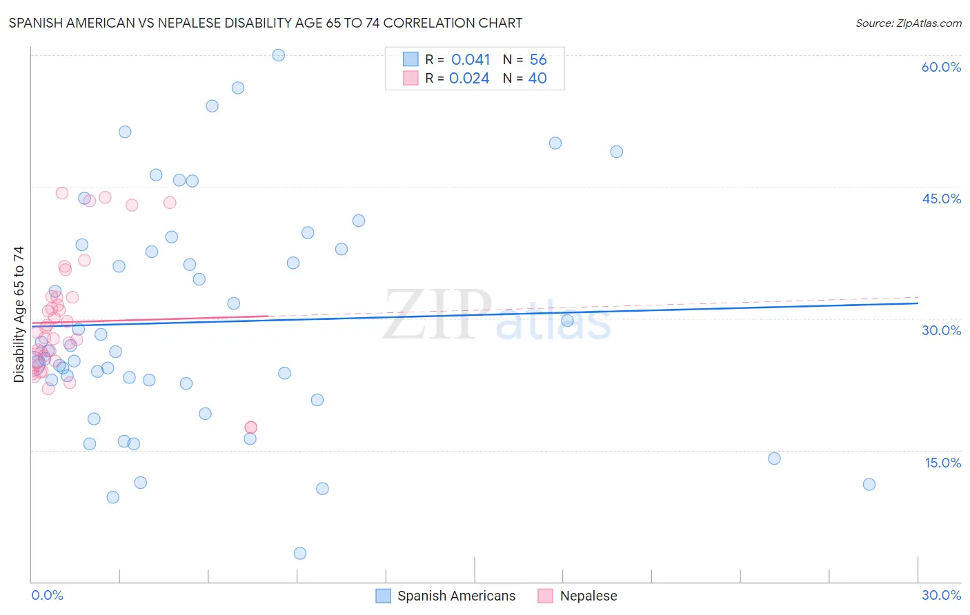 Spanish American vs Nepalese Disability Age 65 to 74