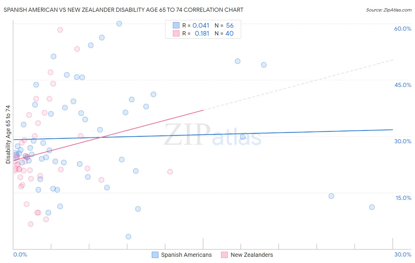 Spanish American vs New Zealander Disability Age 65 to 74