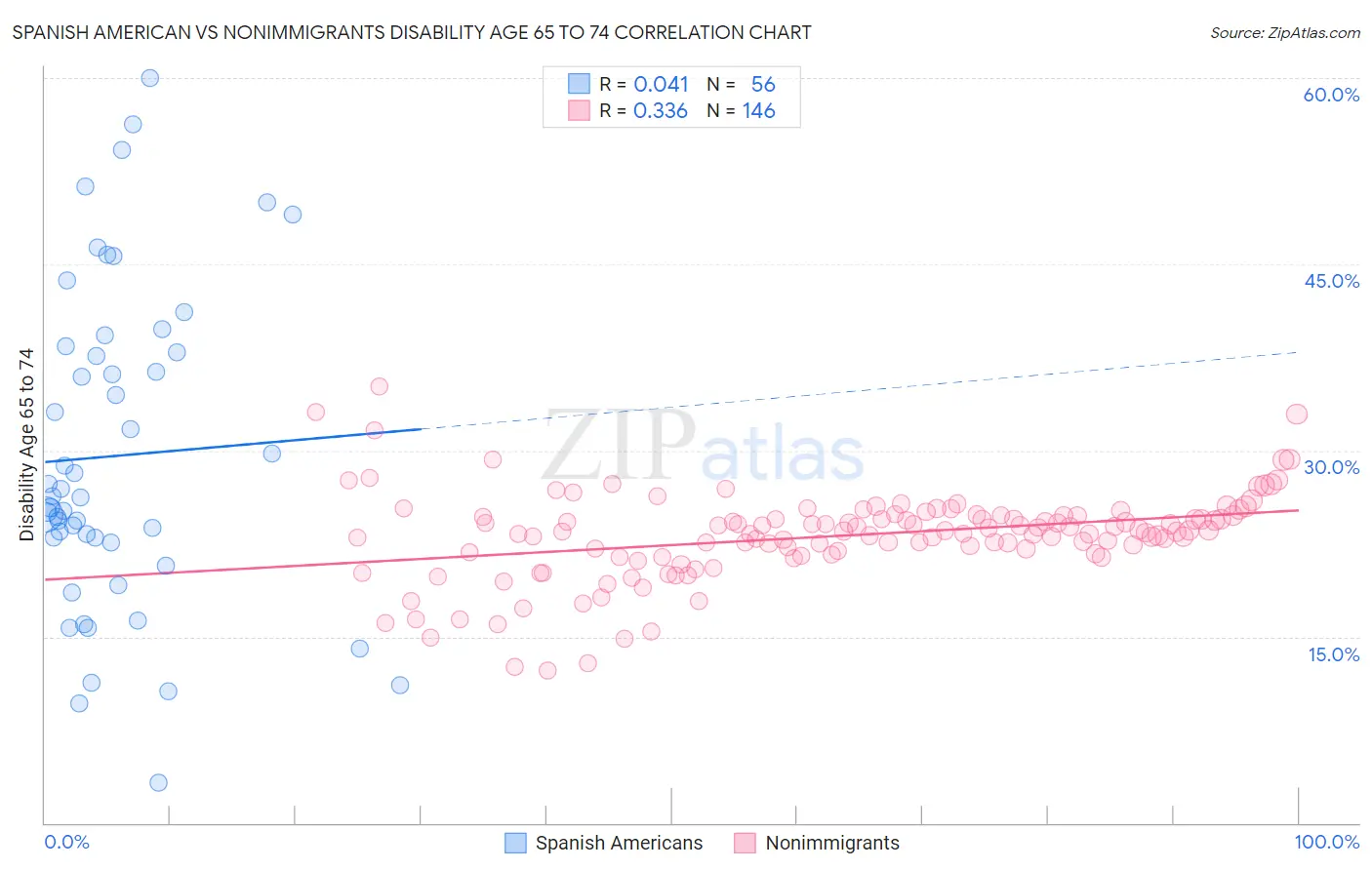 Spanish American vs Nonimmigrants Disability Age 65 to 74