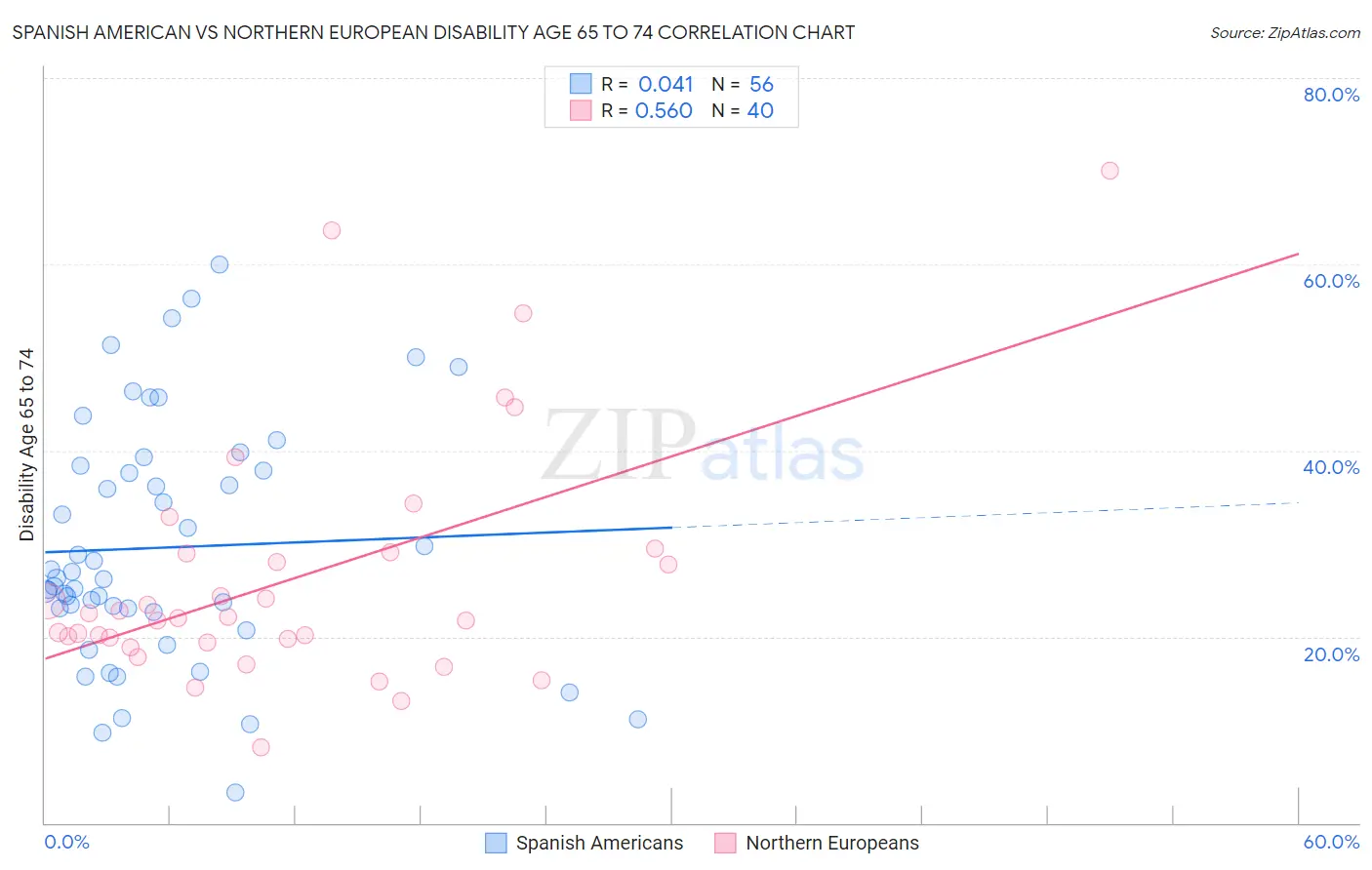 Spanish American vs Northern European Disability Age 65 to 74