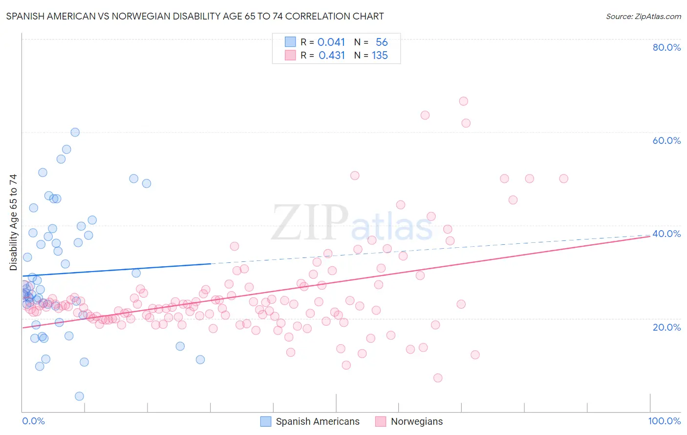 Spanish American vs Norwegian Disability Age 65 to 74