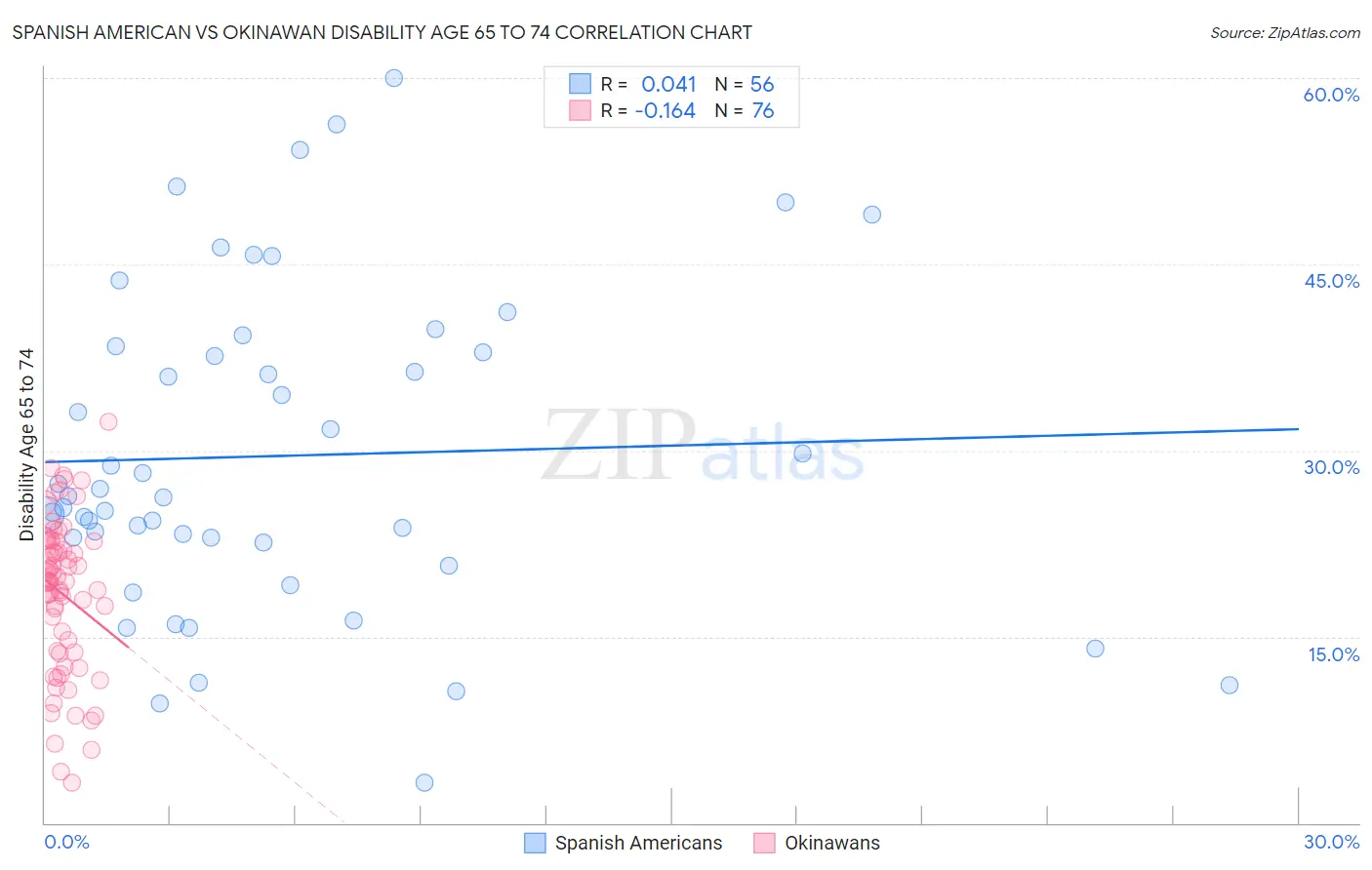 Spanish American vs Okinawan Disability Age 65 to 74