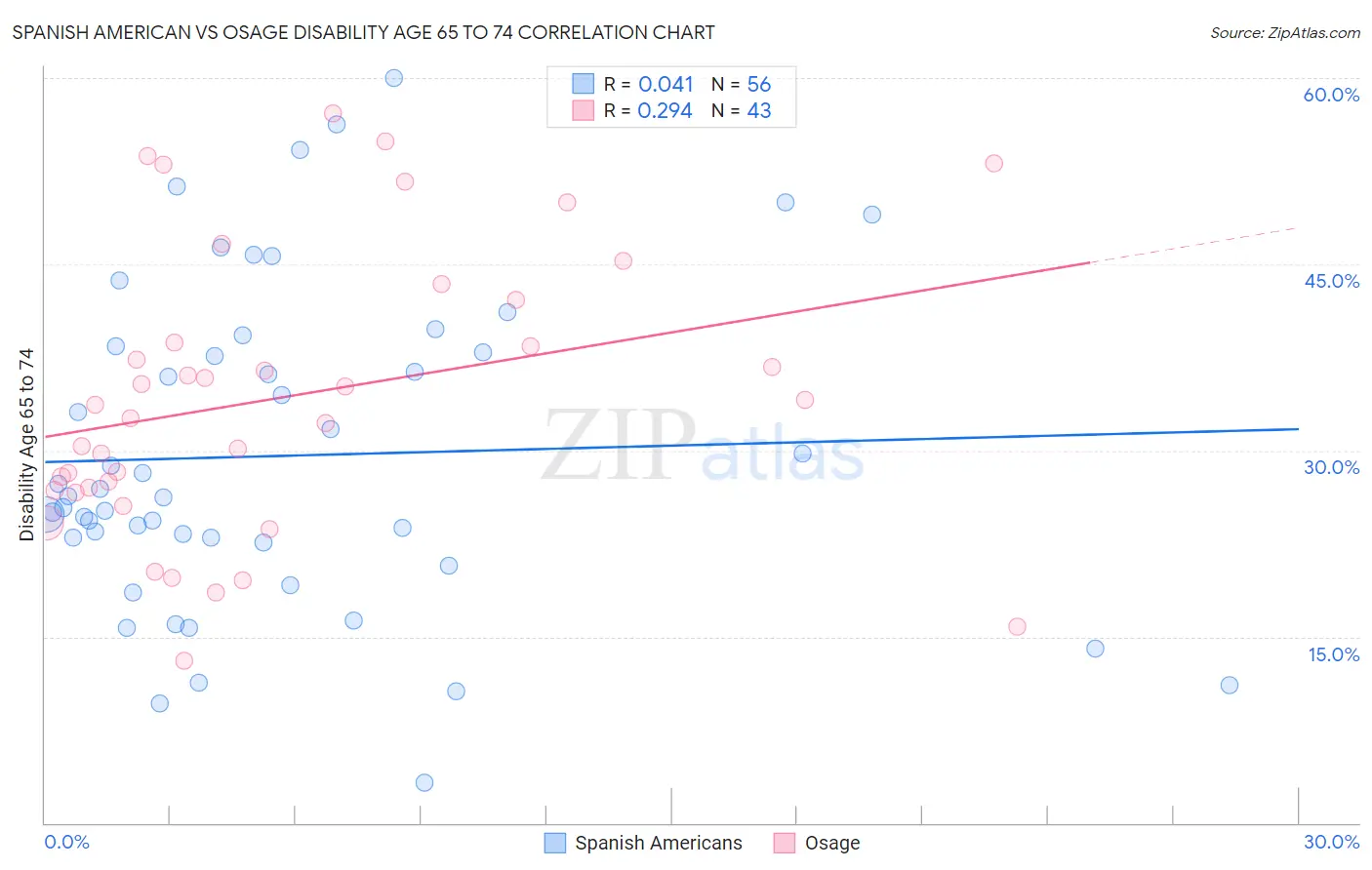 Spanish American vs Osage Disability Age 65 to 74