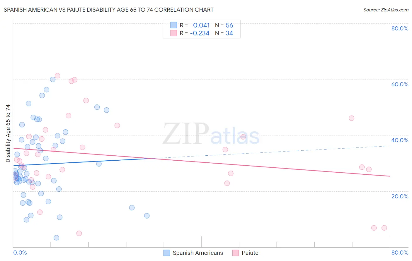 Spanish American vs Paiute Disability Age 65 to 74