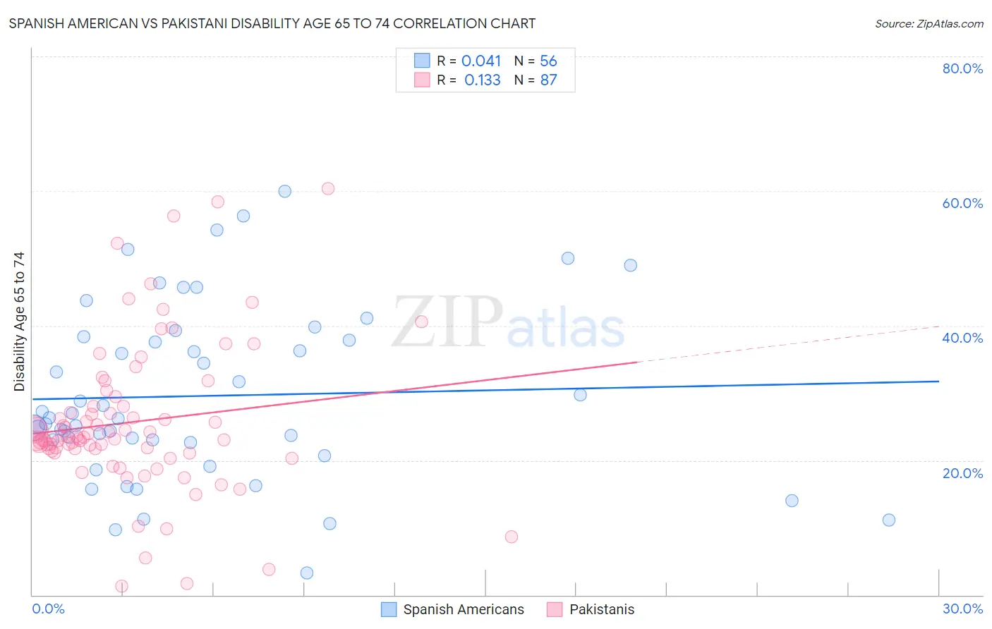 Spanish American vs Pakistani Disability Age 65 to 74