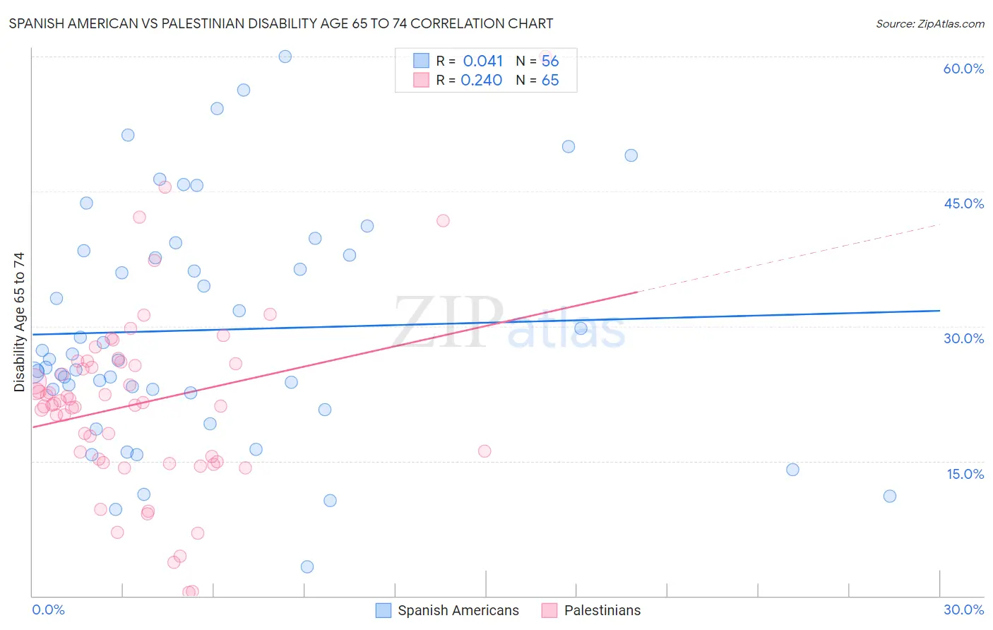 Spanish American vs Palestinian Disability Age 65 to 74