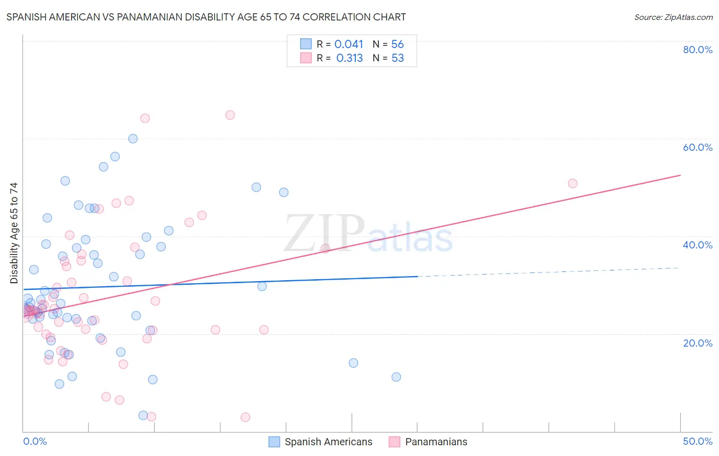 Spanish American vs Panamanian Disability Age 65 to 74