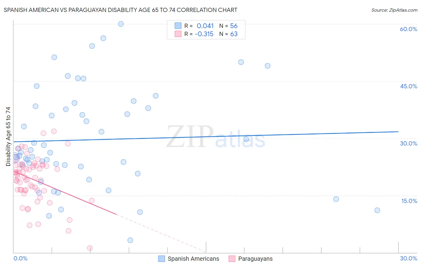 Spanish American vs Paraguayan Disability Age 65 to 74