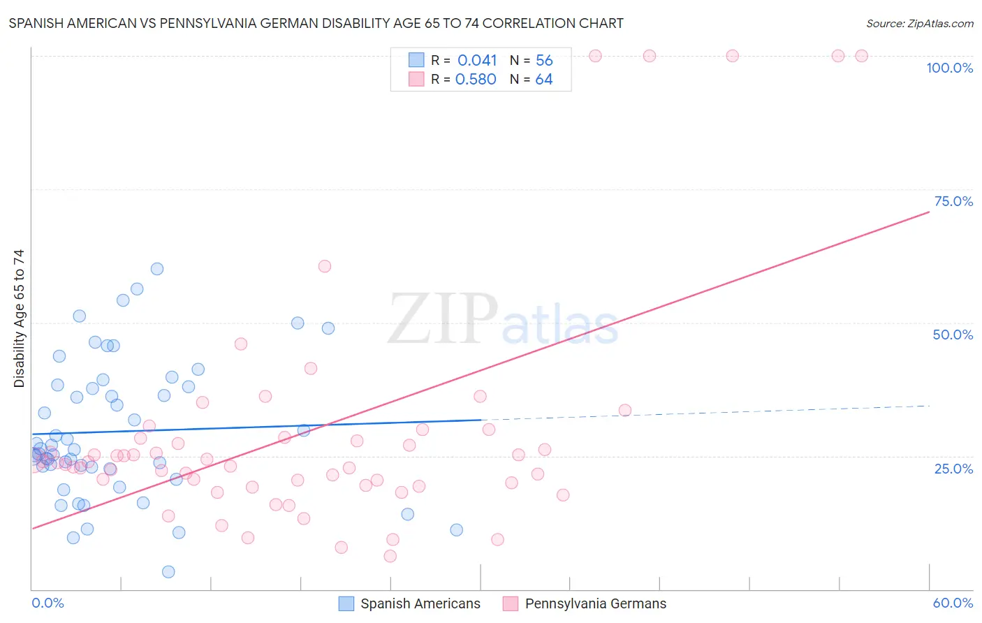 Spanish American vs Pennsylvania German Disability Age 65 to 74