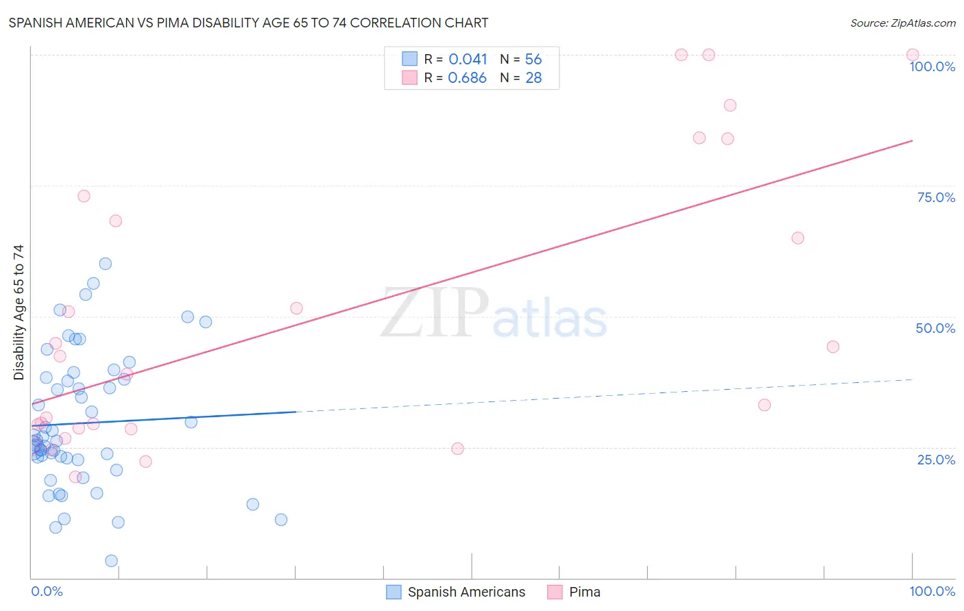 Spanish American vs Pima Disability Age 65 to 74