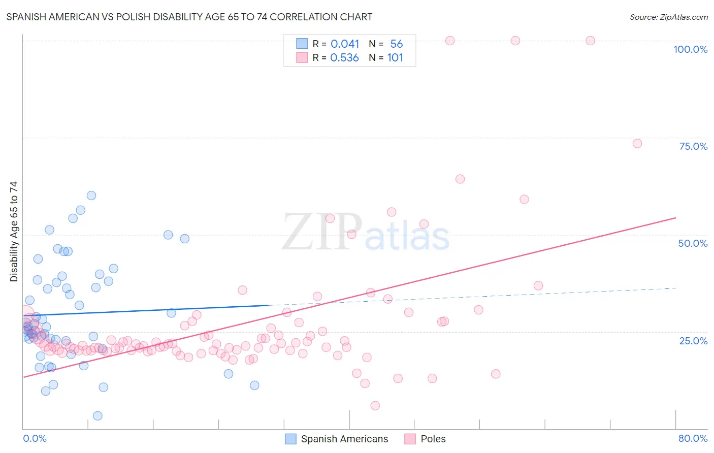 Spanish American vs Polish Disability Age 65 to 74