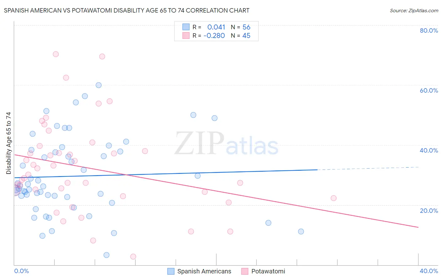 Spanish American vs Potawatomi Disability Age 65 to 74