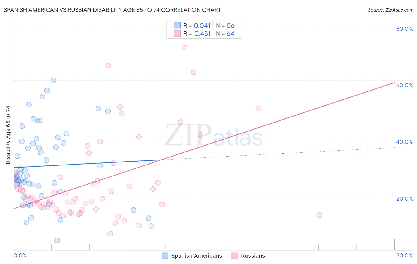 Spanish American vs Russian Disability Age 65 to 74