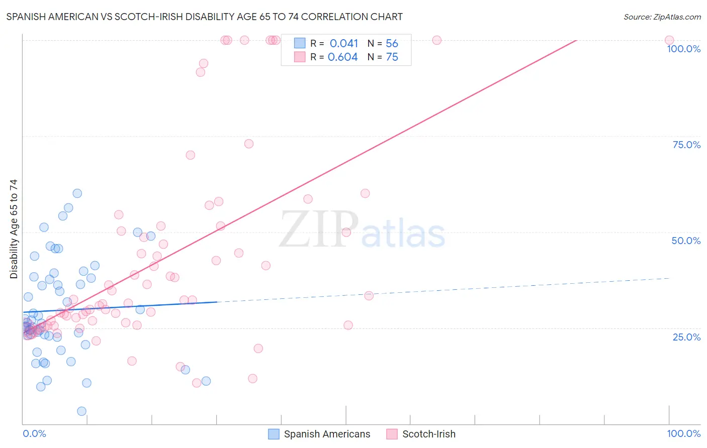 Spanish American vs Scotch-Irish Disability Age 65 to 74