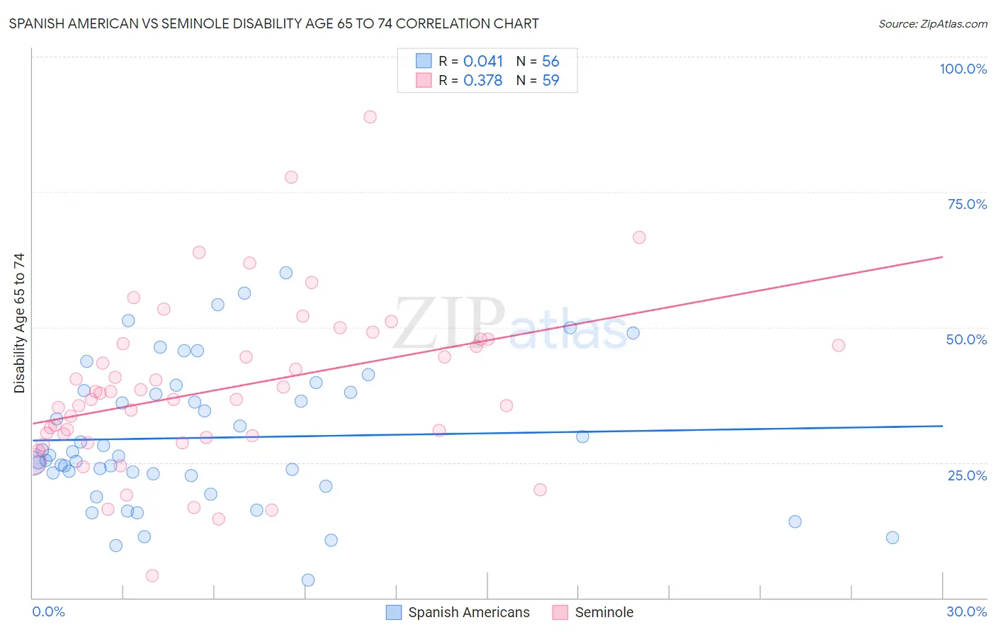 Spanish American vs Seminole Disability Age 65 to 74