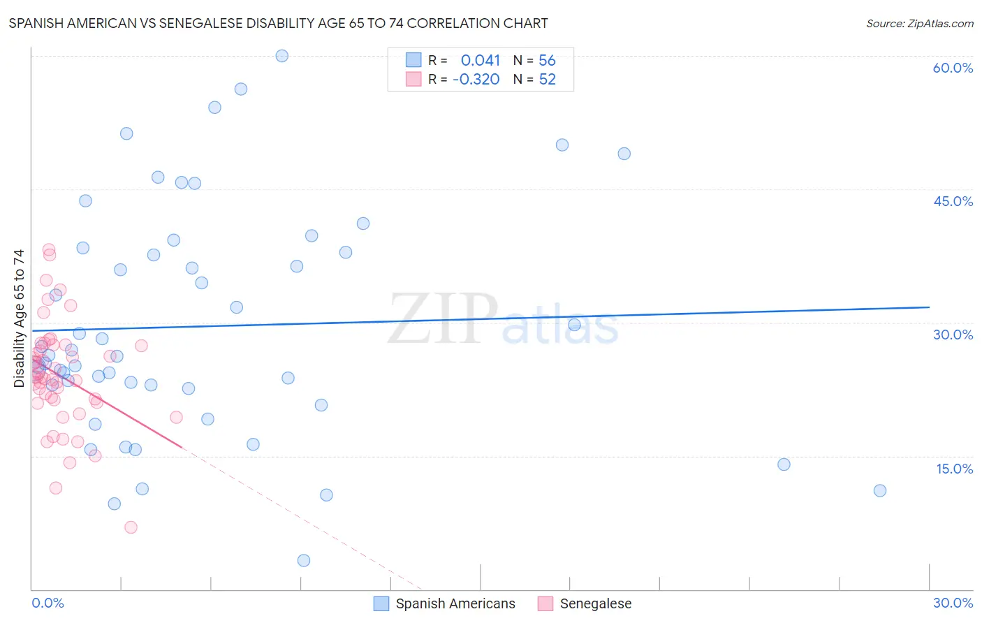 Spanish American vs Senegalese Disability Age 65 to 74