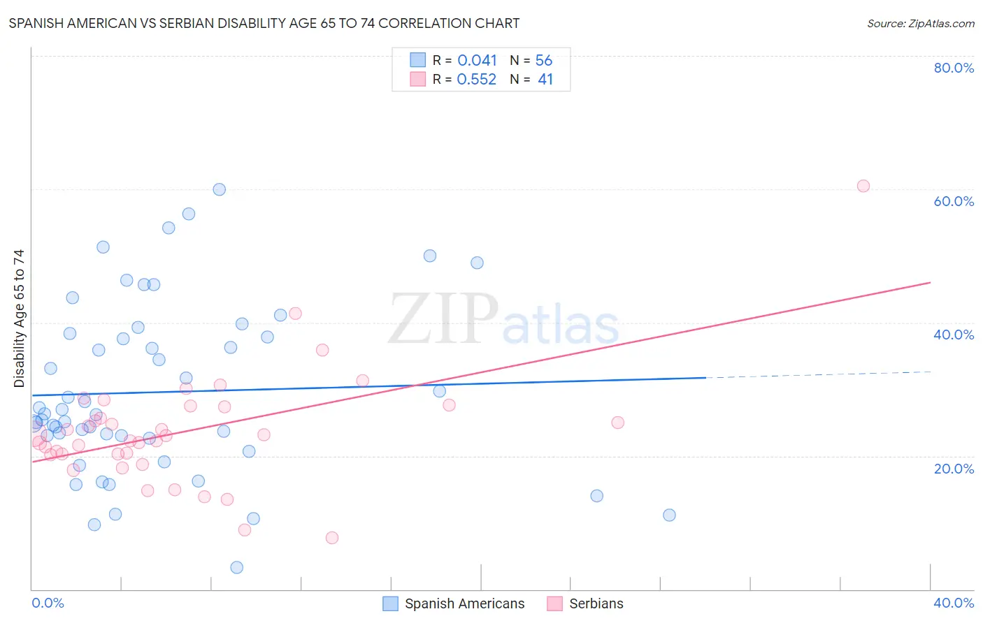 Spanish American vs Serbian Disability Age 65 to 74