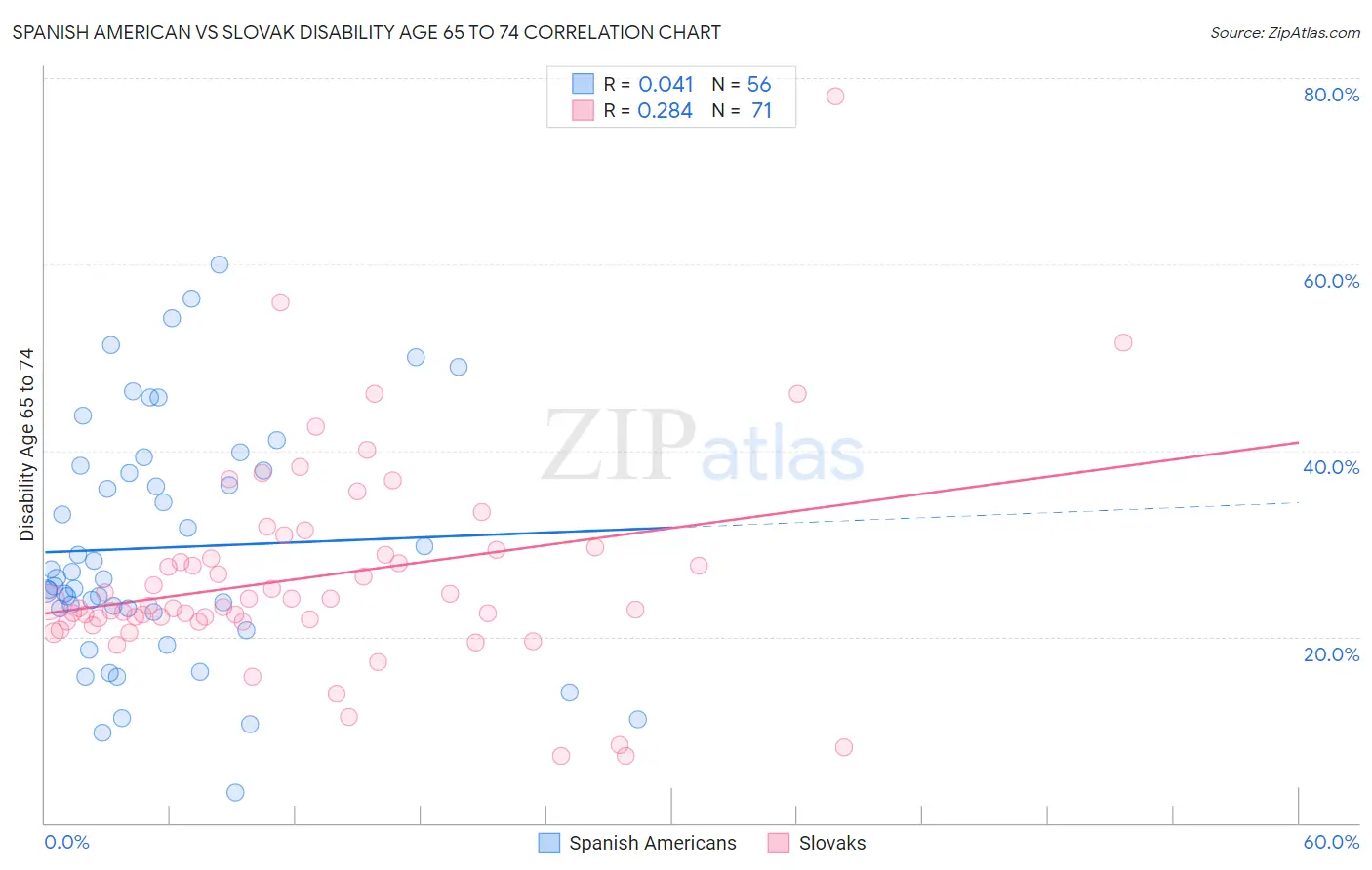 Spanish American vs Slovak Disability Age 65 to 74