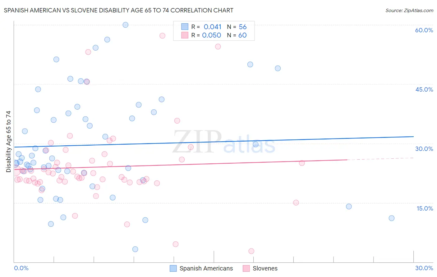 Spanish American vs Slovene Disability Age 65 to 74