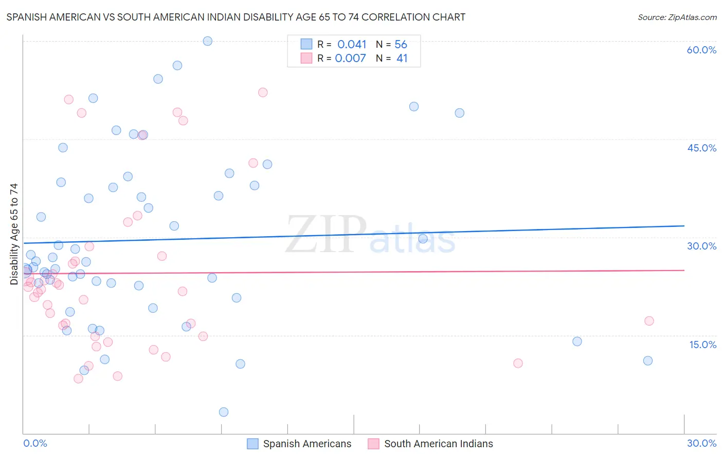 Spanish American vs South American Indian Disability Age 65 to 74