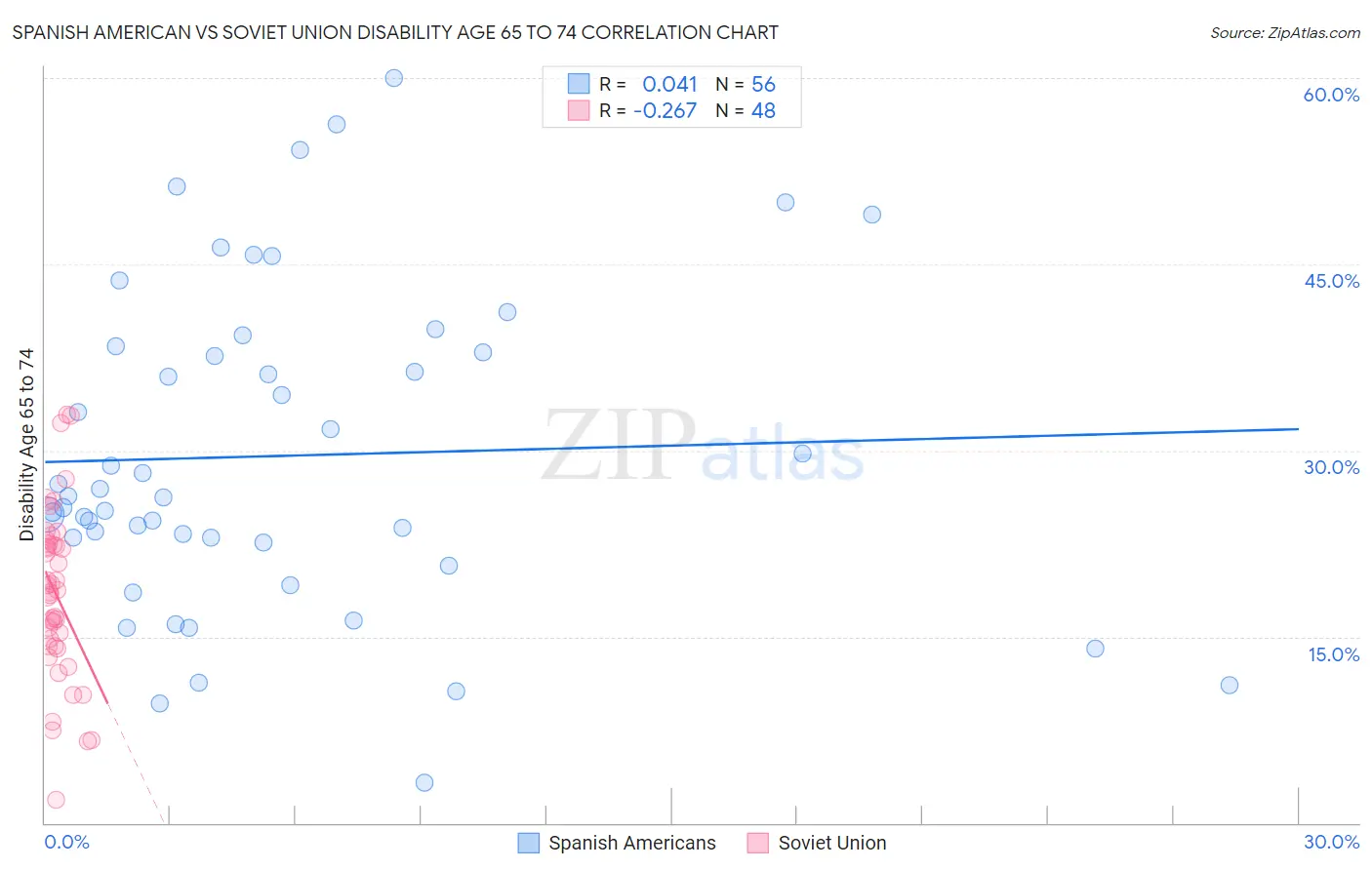 Spanish American vs Soviet Union Disability Age 65 to 74