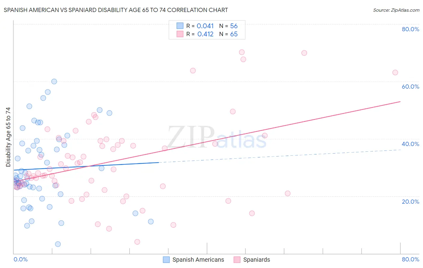 Spanish American vs Spaniard Disability Age 65 to 74