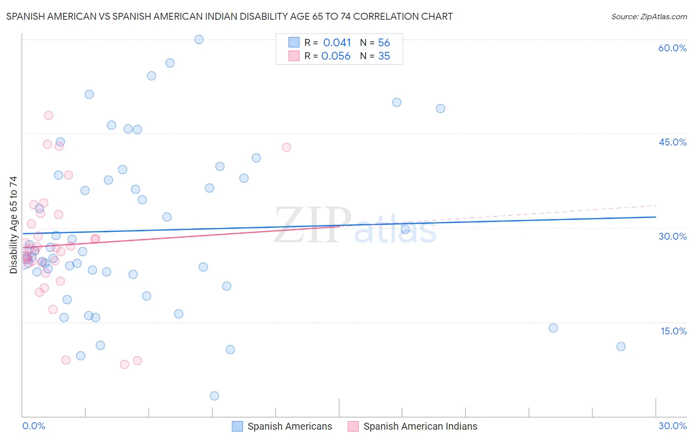 Spanish American vs Spanish American Indian Disability Age 65 to 74