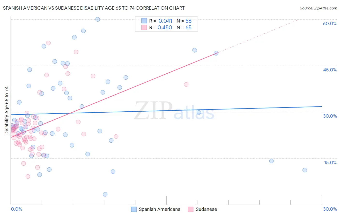 Spanish American vs Sudanese Disability Age 65 to 74