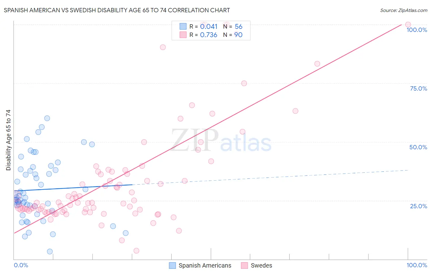 Spanish American vs Swedish Disability Age 65 to 74