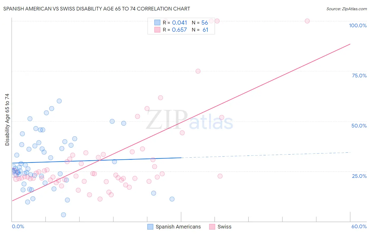 Spanish American vs Swiss Disability Age 65 to 74