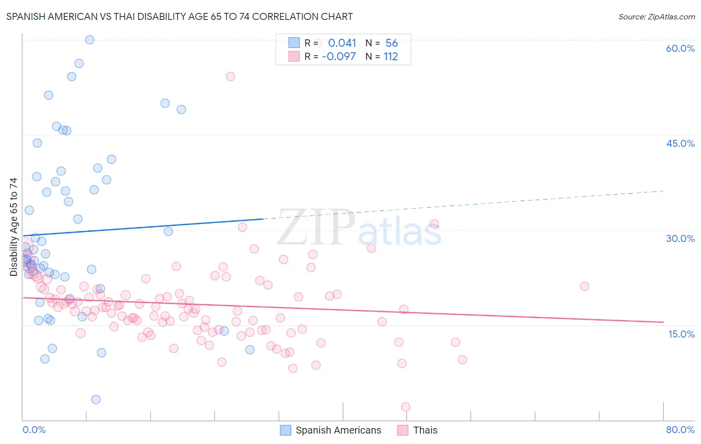 Spanish American vs Thai Disability Age 65 to 74