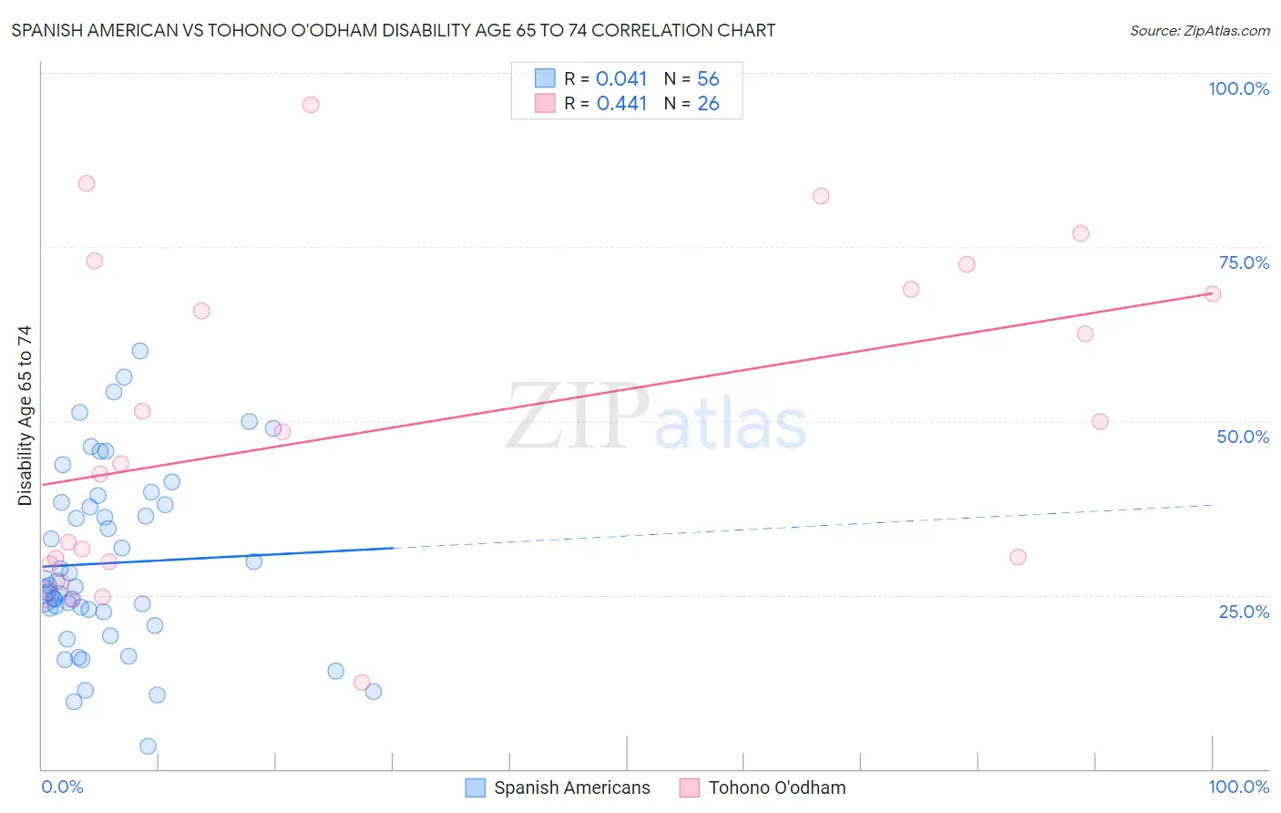 Spanish American vs Tohono O'odham Disability Age 65 to 74