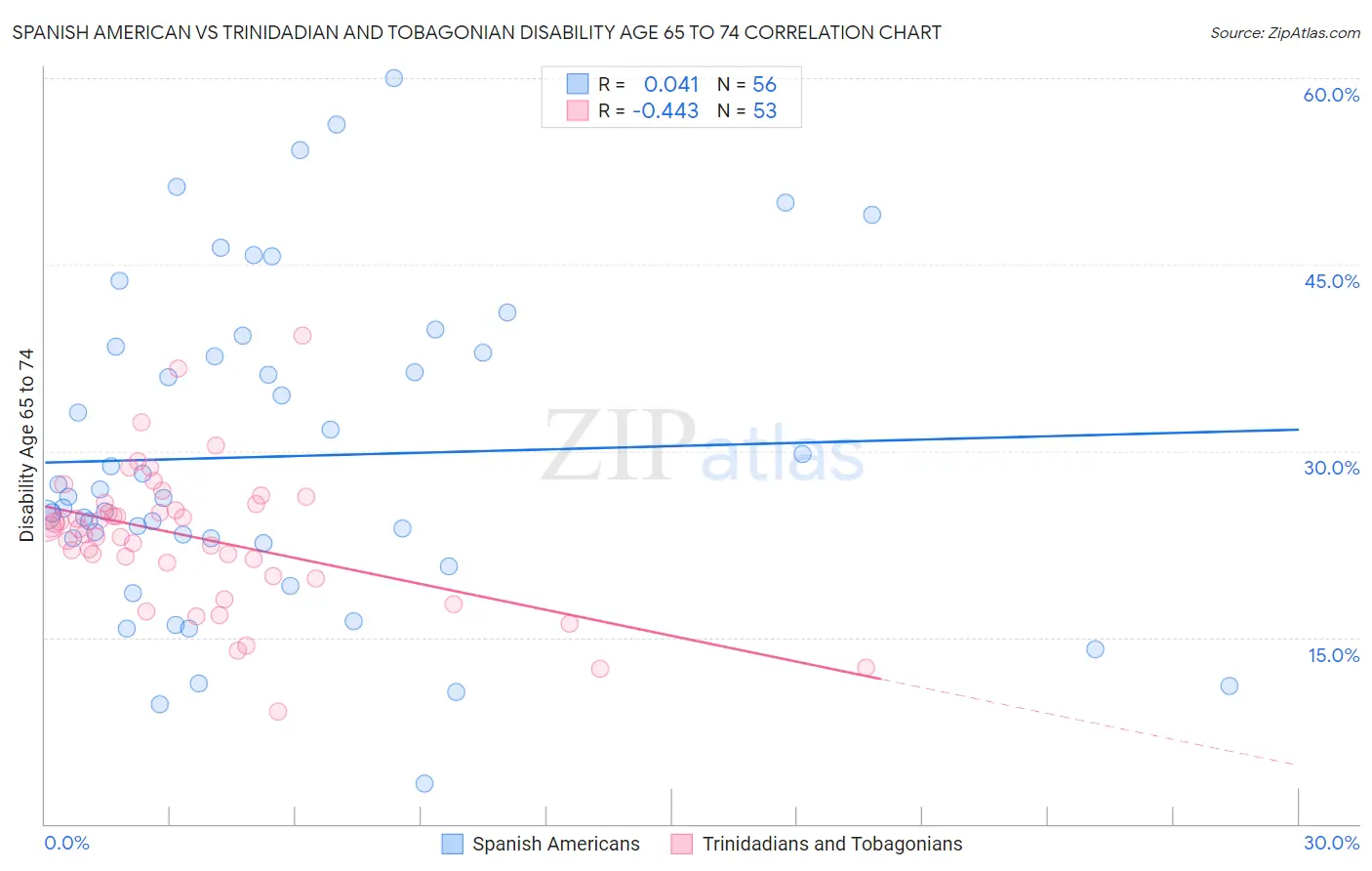 Spanish American vs Trinidadian and Tobagonian Disability Age 65 to 74