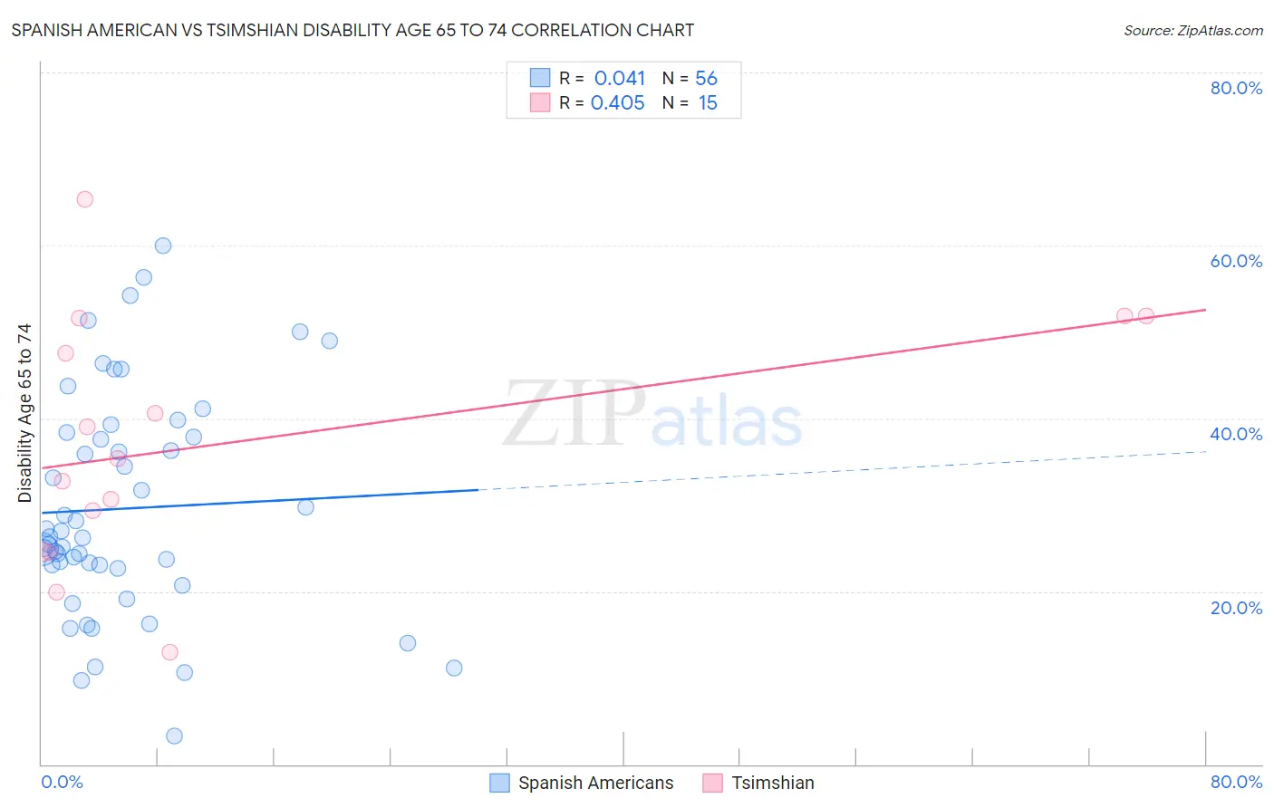 Spanish American vs Tsimshian Disability Age 65 to 74