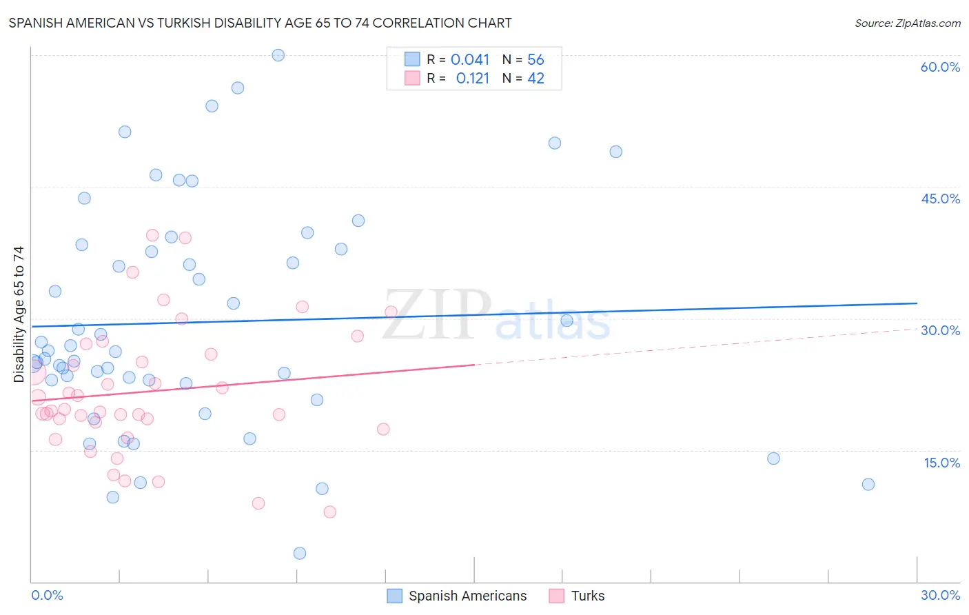 Spanish American vs Turkish Disability Age 65 to 74