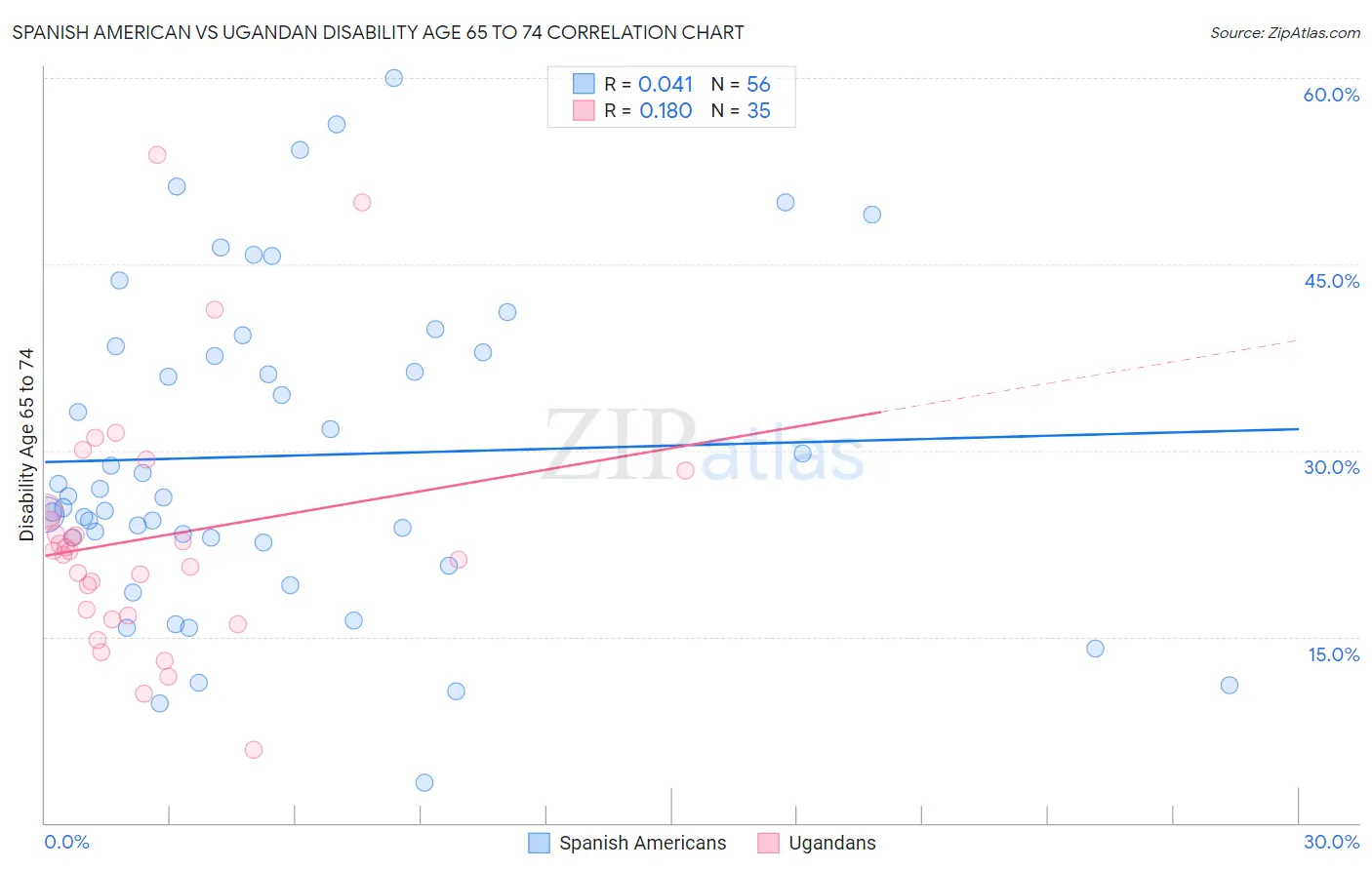 Spanish American vs Ugandan Disability Age 65 to 74