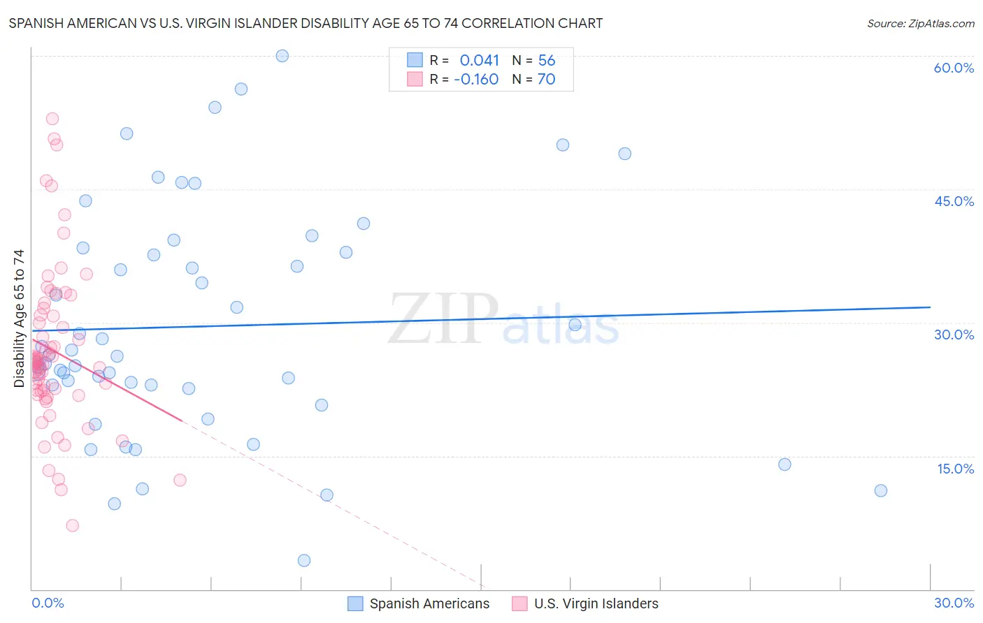 Spanish American vs U.S. Virgin Islander Disability Age 65 to 74