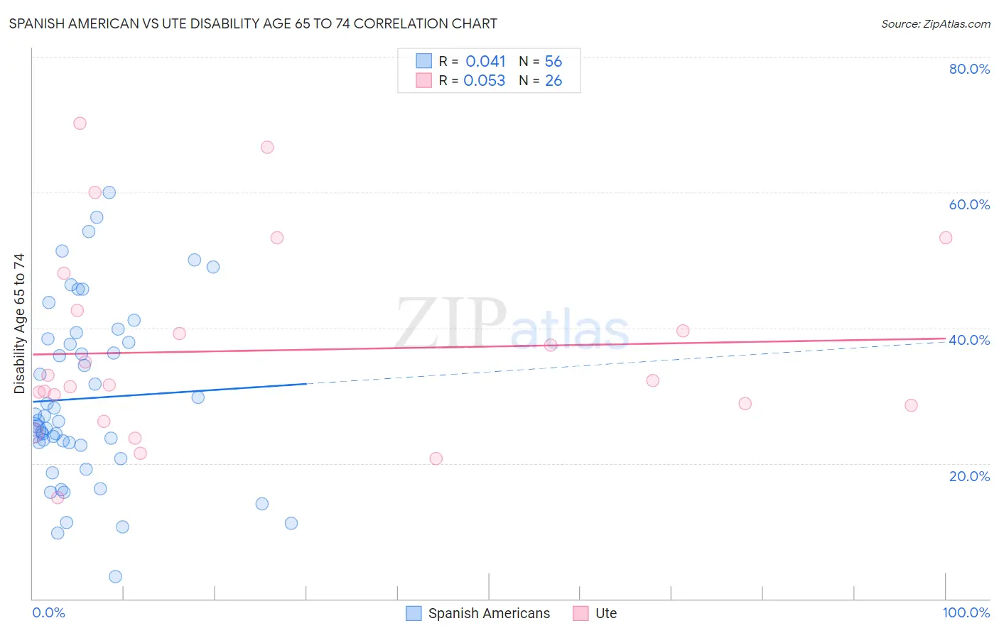 Spanish American vs Ute Disability Age 65 to 74