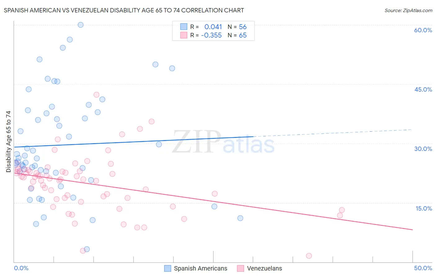 Spanish American vs Venezuelan Disability Age 65 to 74