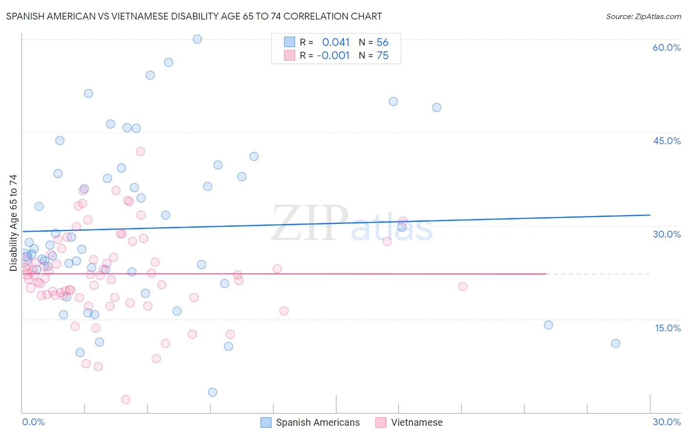 Spanish American vs Vietnamese Disability Age 65 to 74
