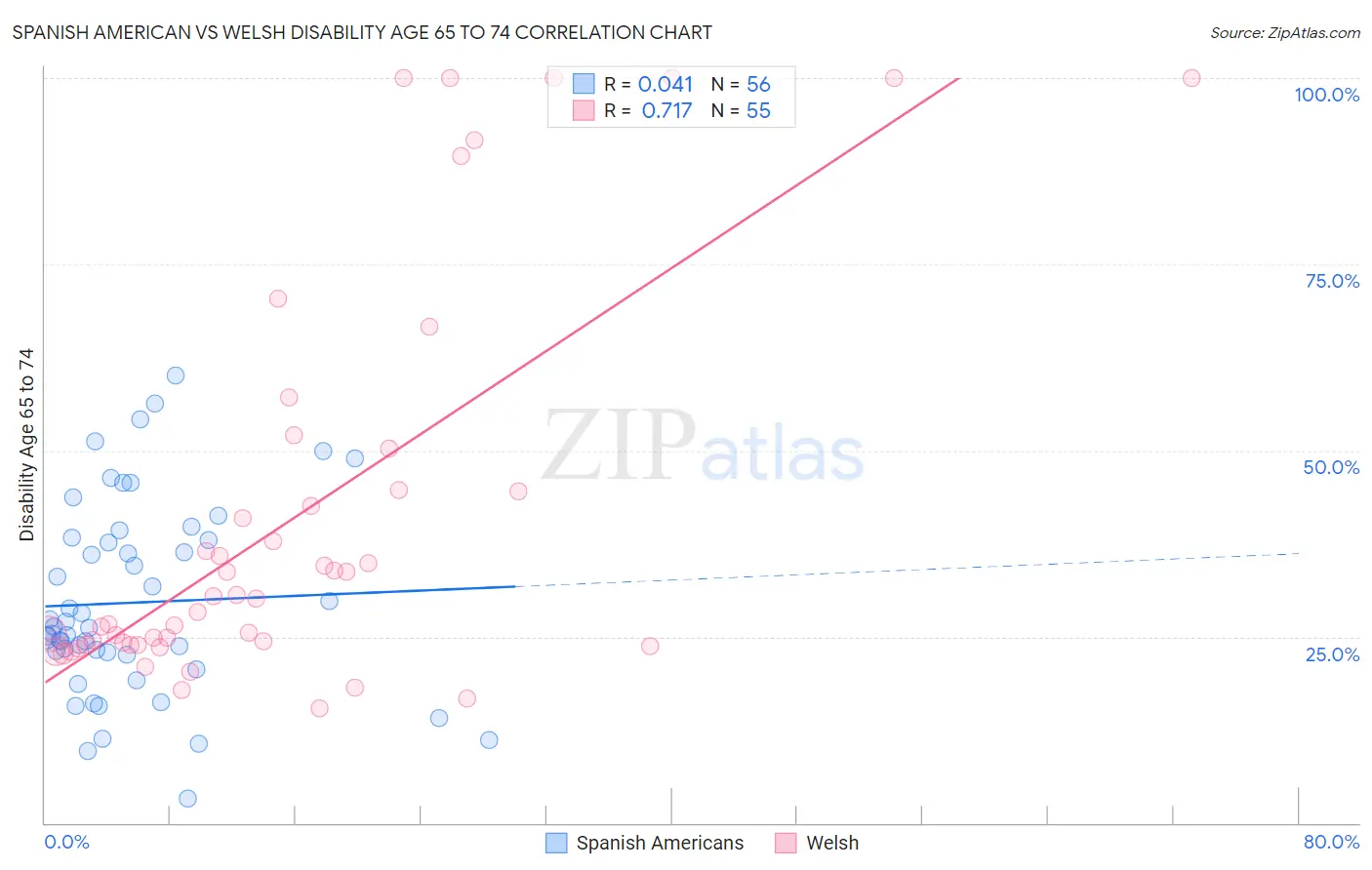 Spanish American vs Welsh Disability Age 65 to 74
