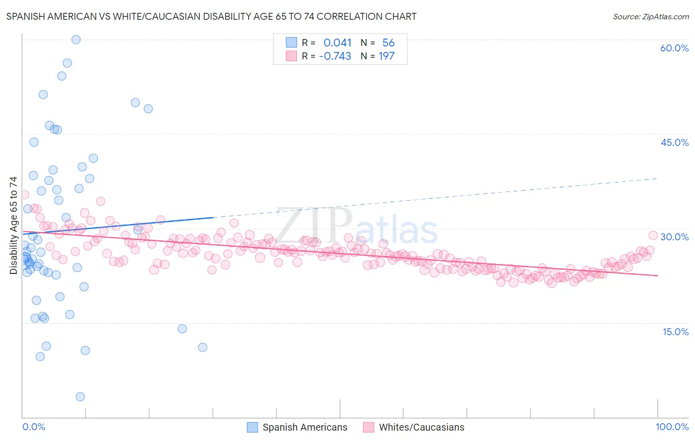 Spanish American vs White/Caucasian Disability Age 65 to 74