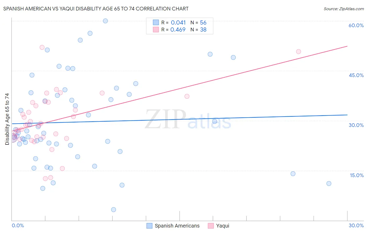 Spanish American vs Yaqui Disability Age 65 to 74