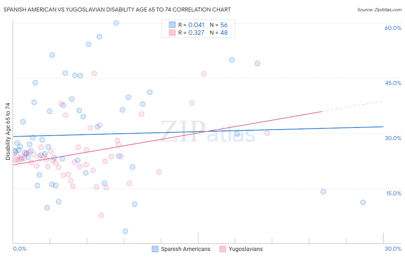 Spanish American vs Yugoslavian Disability Age 65 to 74