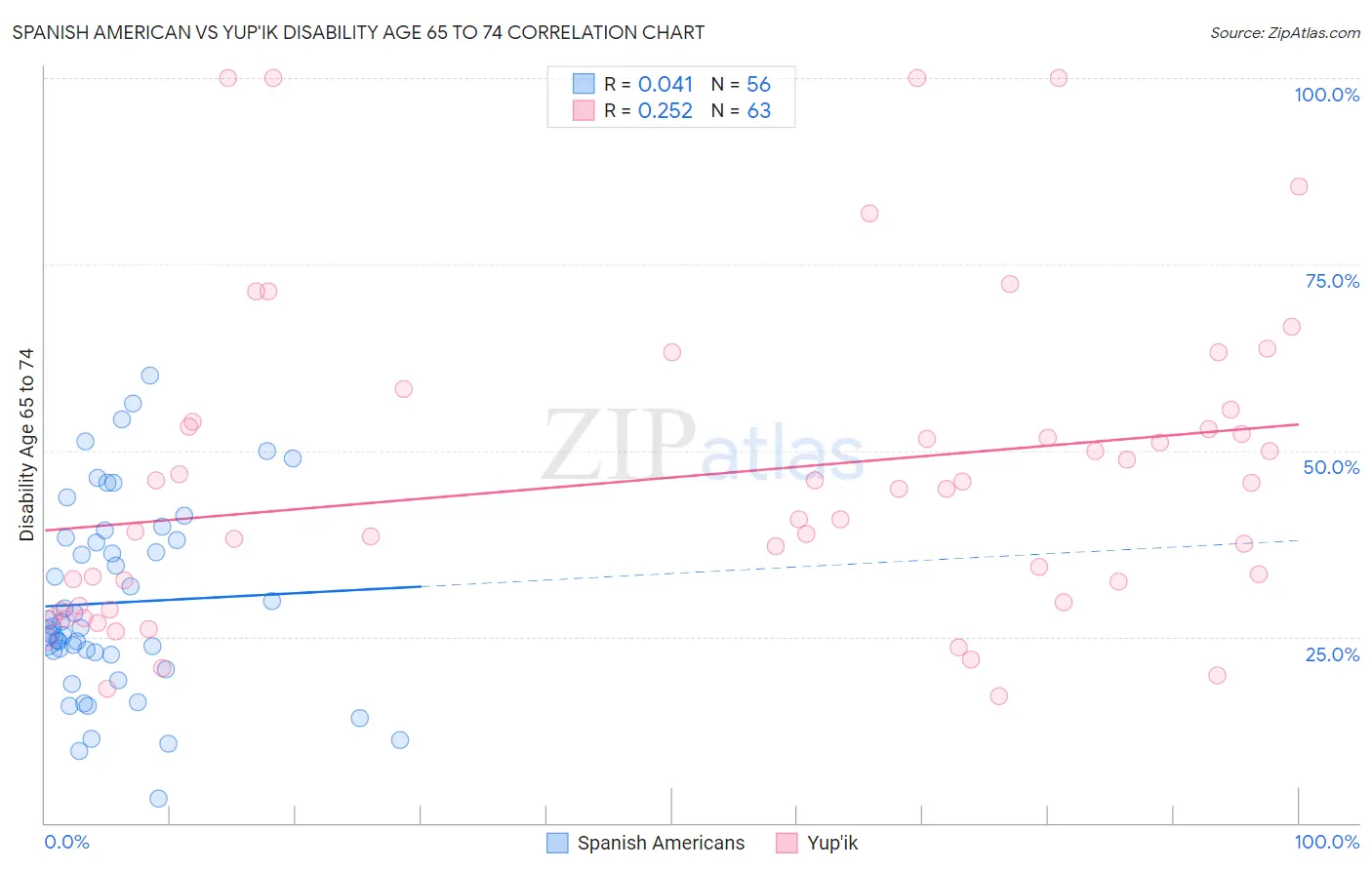 Spanish American vs Yup'ik Disability Age 65 to 74